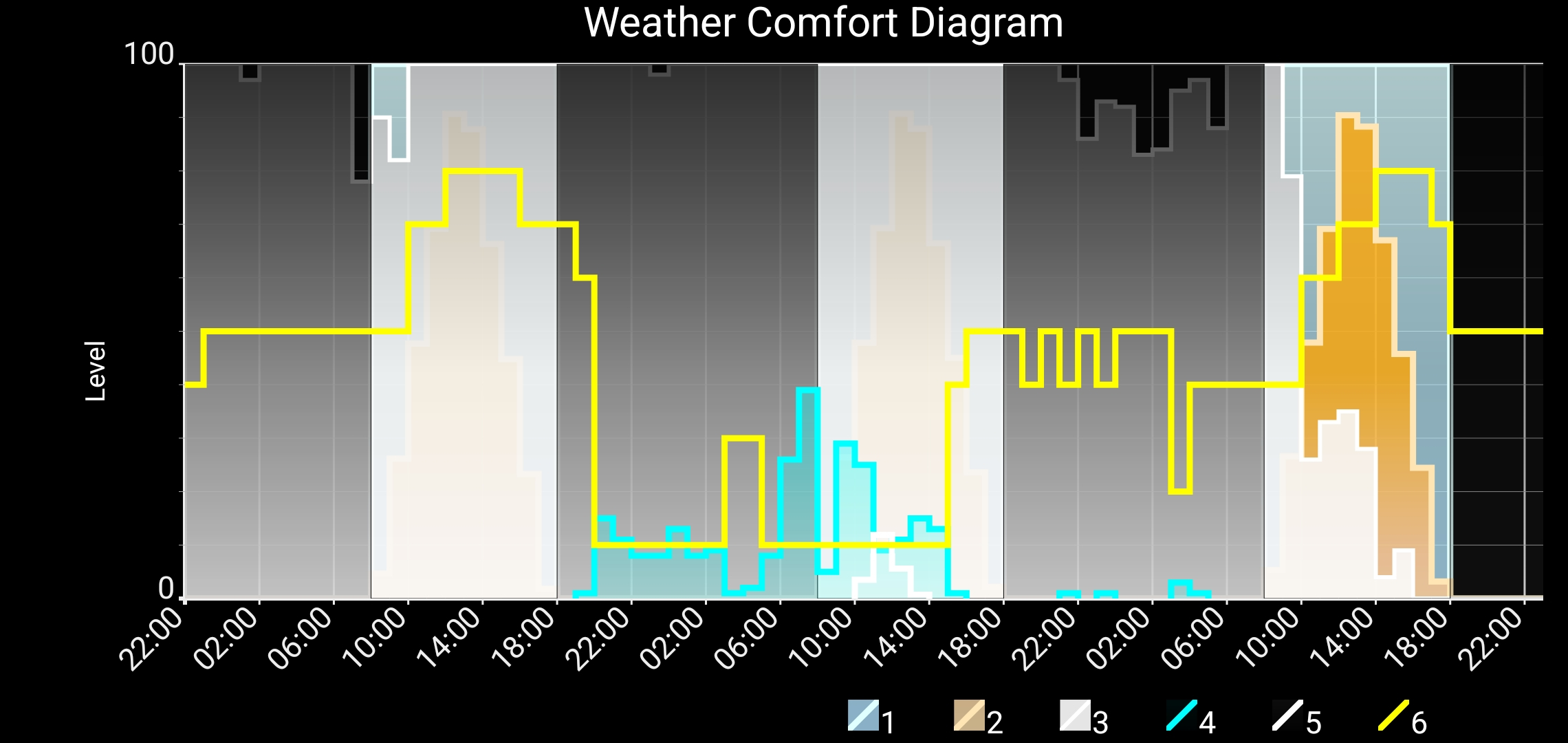 Weather Comfort Diagram™